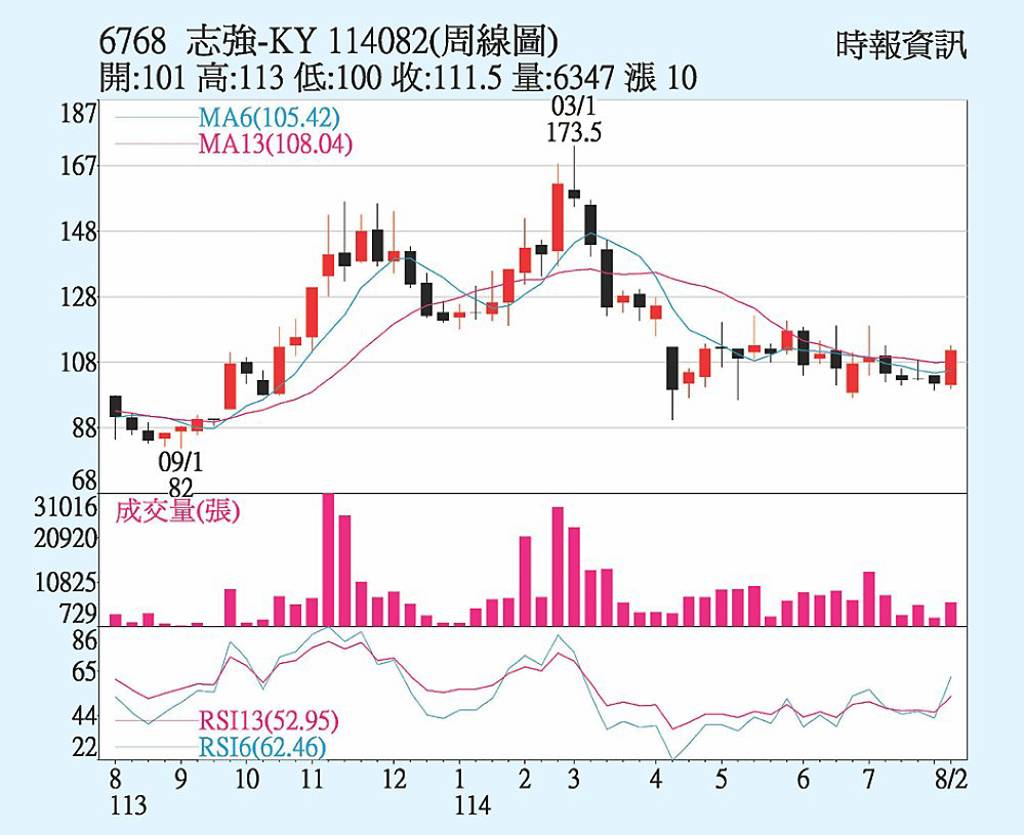 志強-KY 主力買盤聚焦