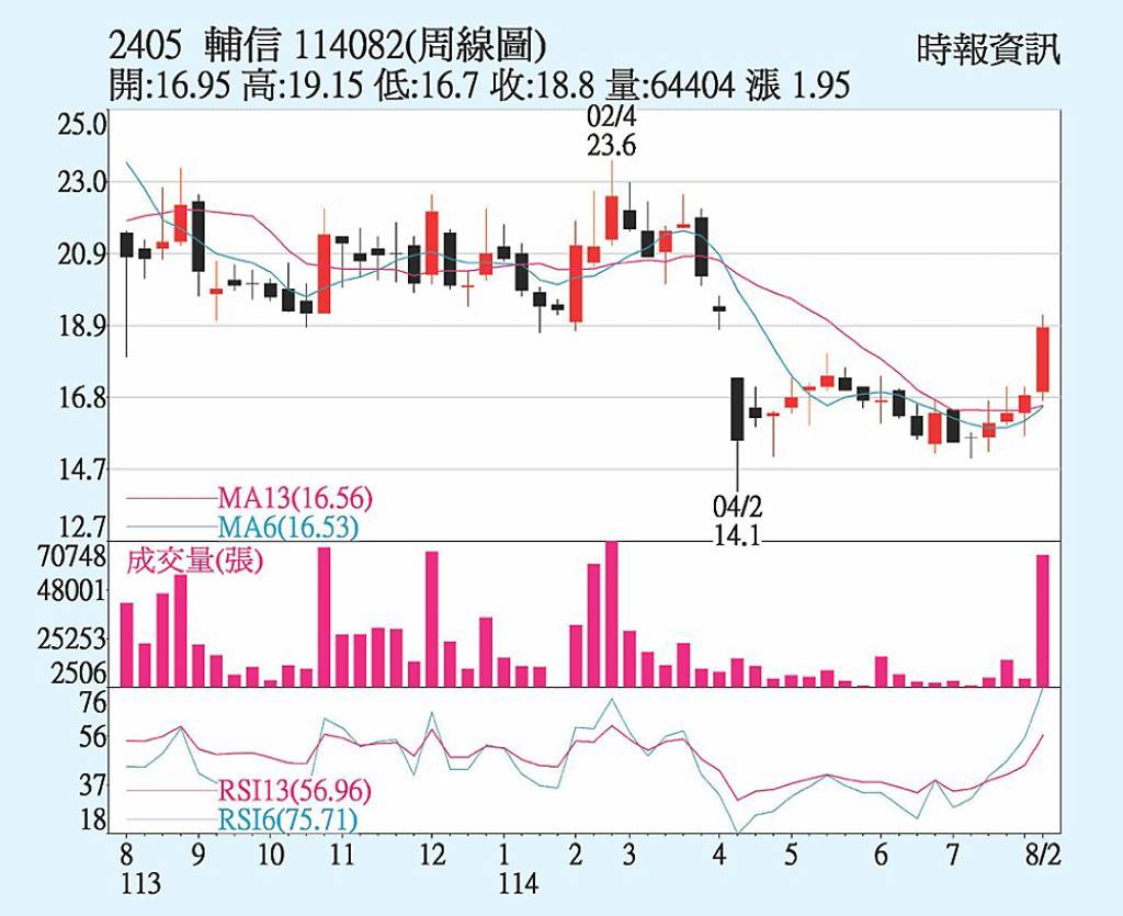 輔信 出貨動能升溫