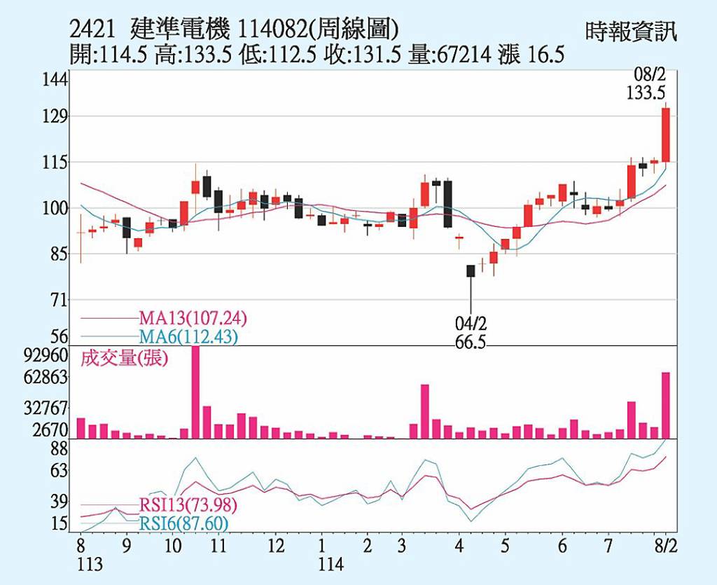 建準 本季營收看俏
