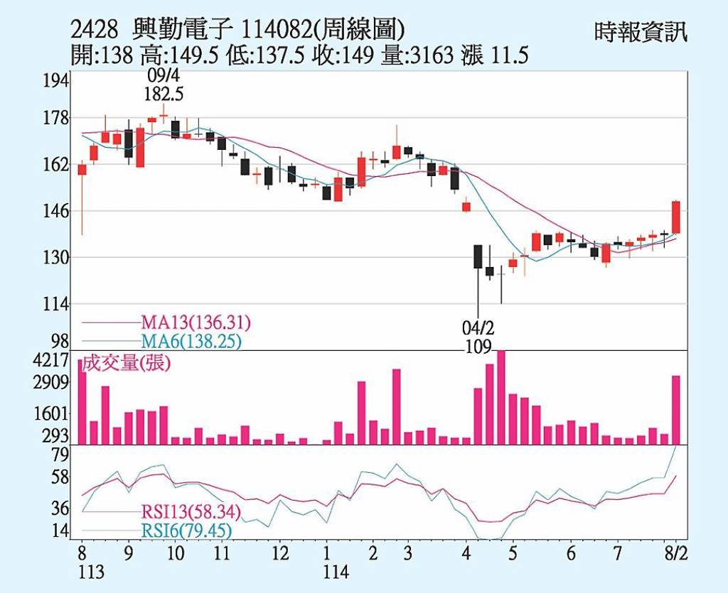 興勤 H1賺逾半股本