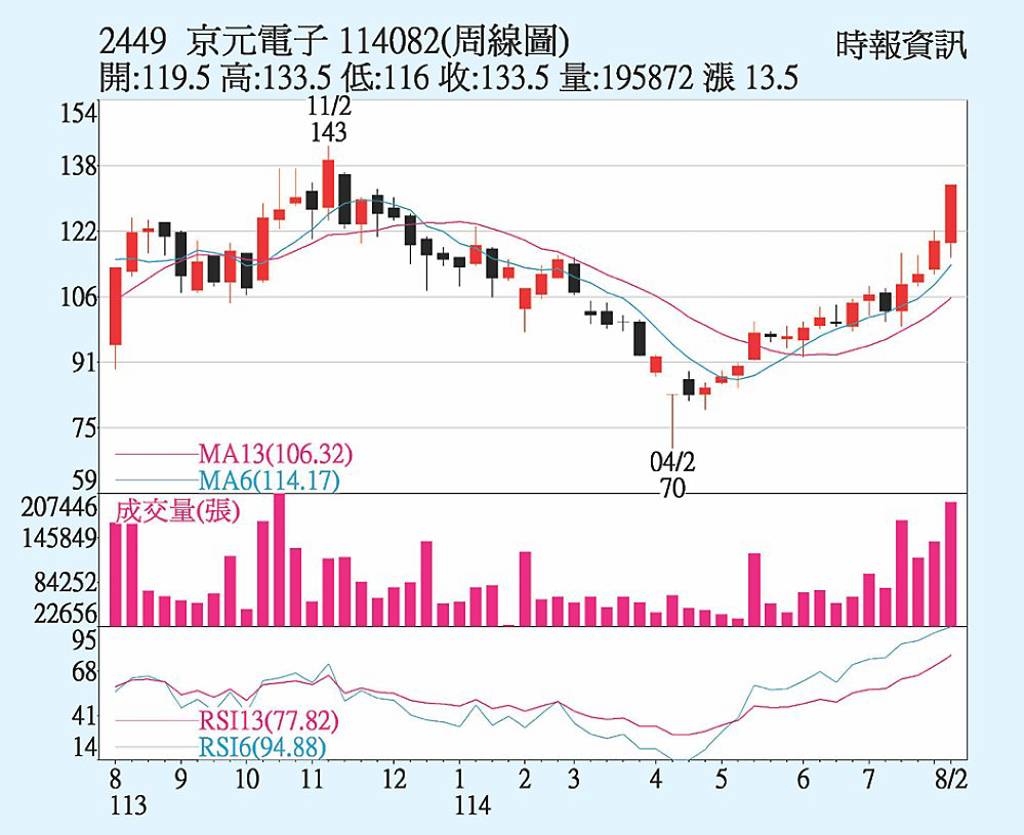 京元電 封測訂單強勁
