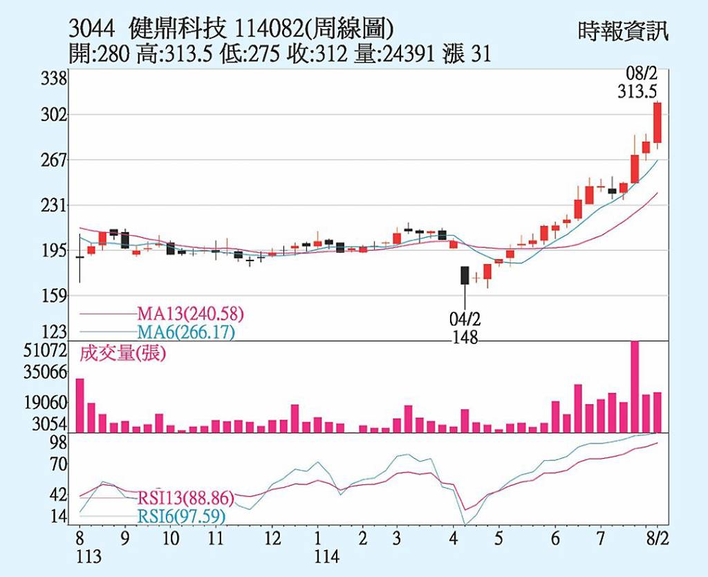 健鼎 股價歷史新高
