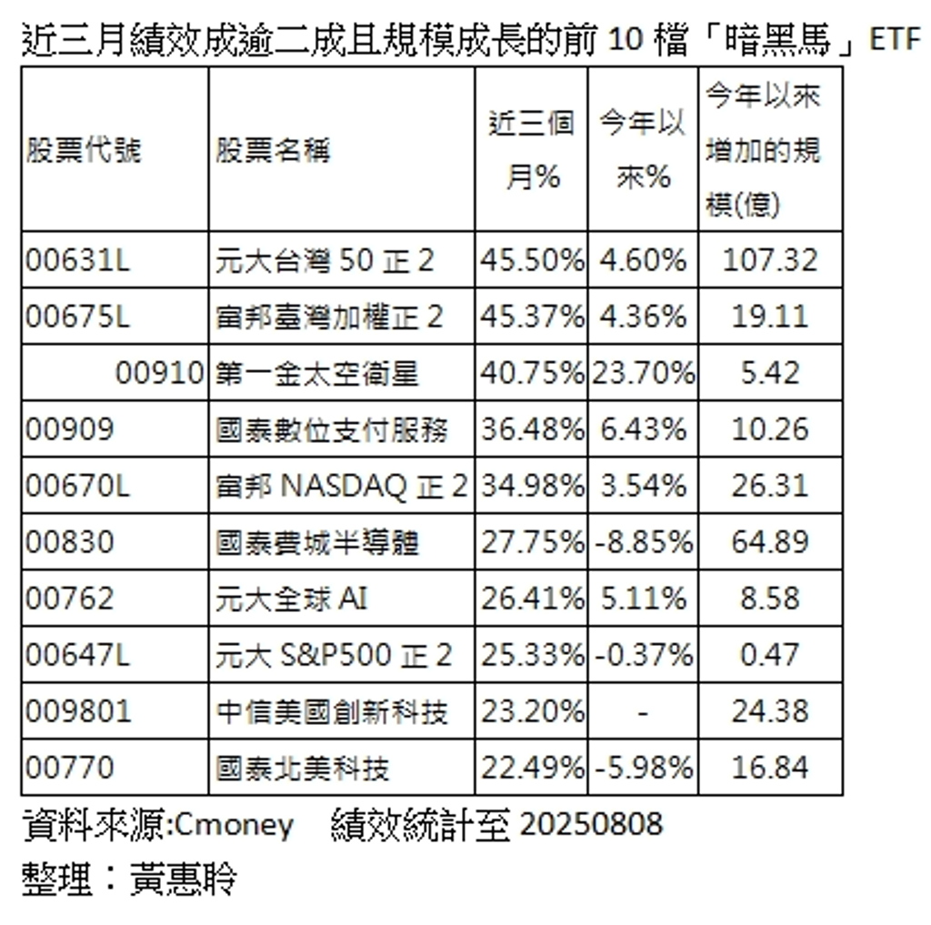 黑馬ETF逆勢崛起！太空、數位支付題材吸睛- 理財- 工商時報