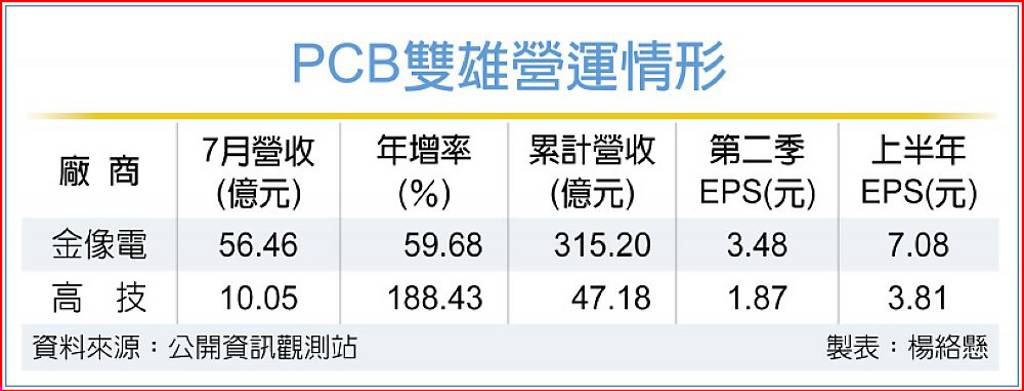 PCB雙雄 7月業績齊攻頂
