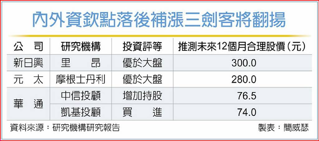 落後補漲三劍客 內外資按讚
