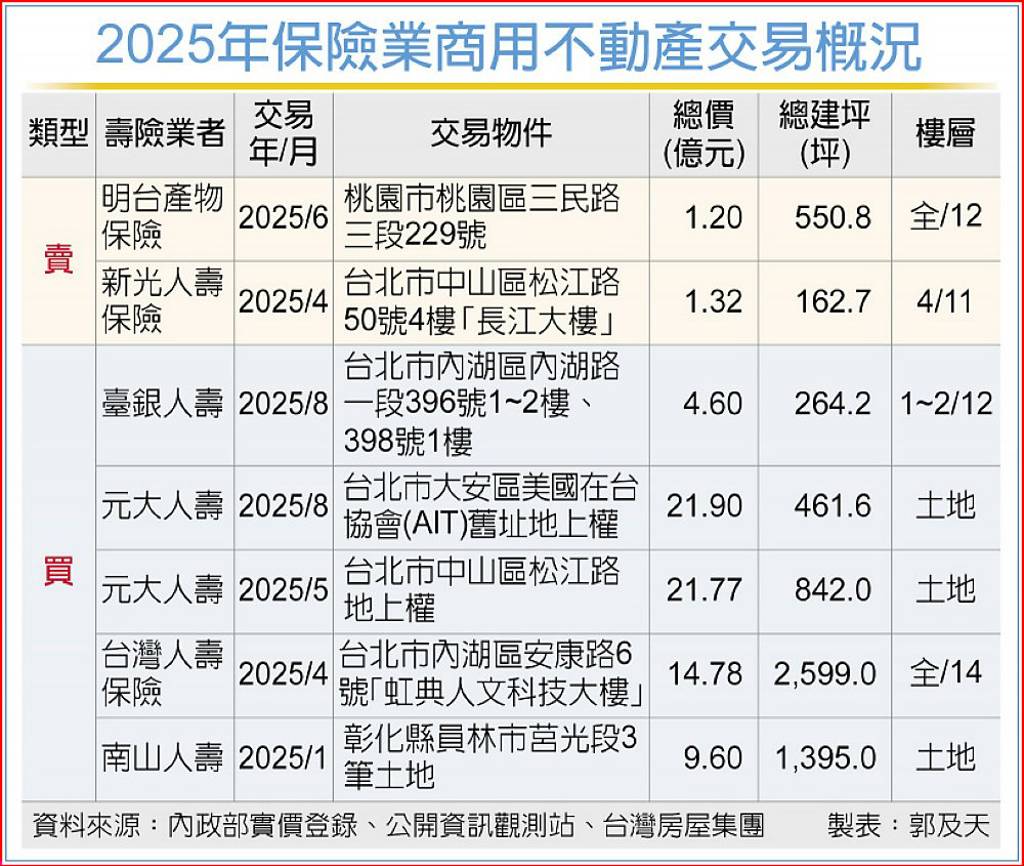 壽險業買不動產 轉戰地上權、廠辦