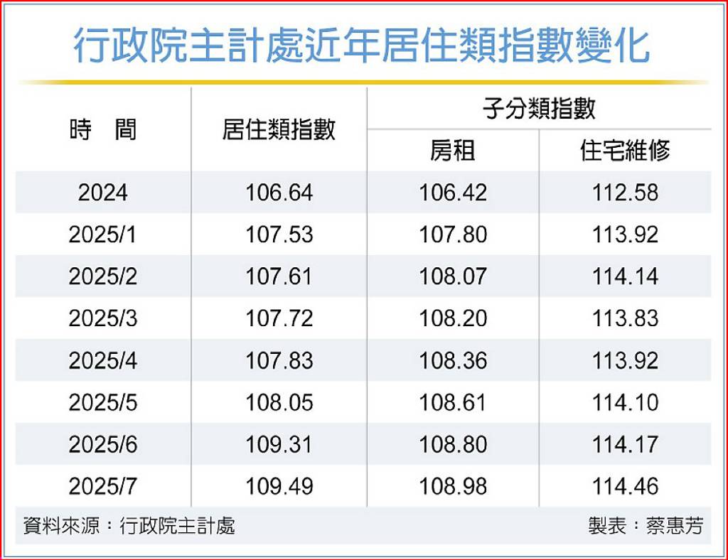 行政院主計處近年居住類指數變化
