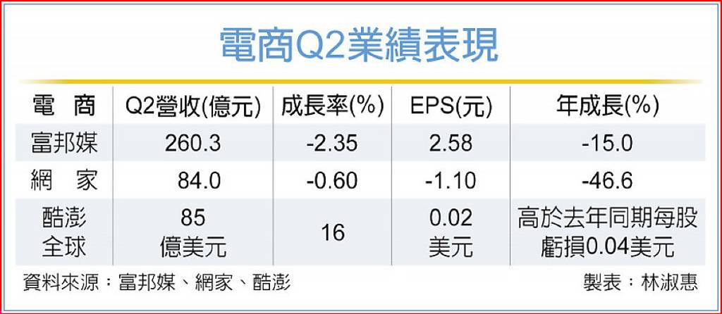 迎旺季 電商H2營運審慎樂觀