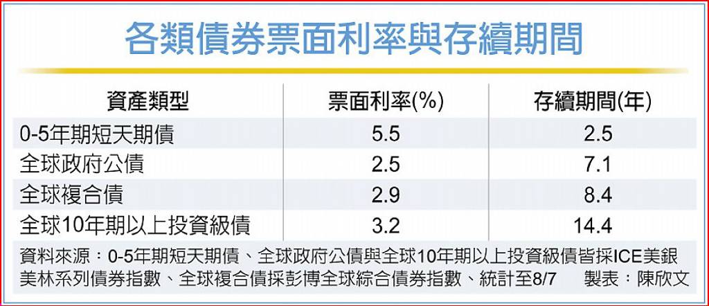 群益00985B 收益風險平衡
