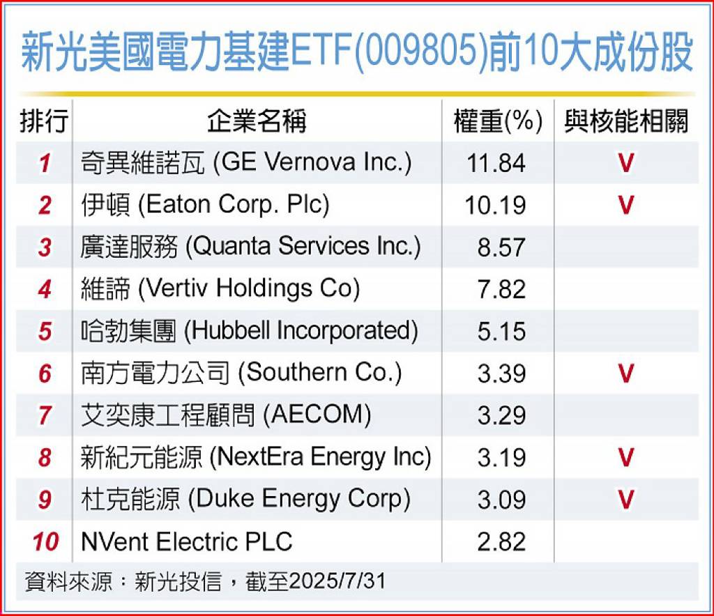 新光美國電力基建ETF 創紀錄- 日報- 工商時報