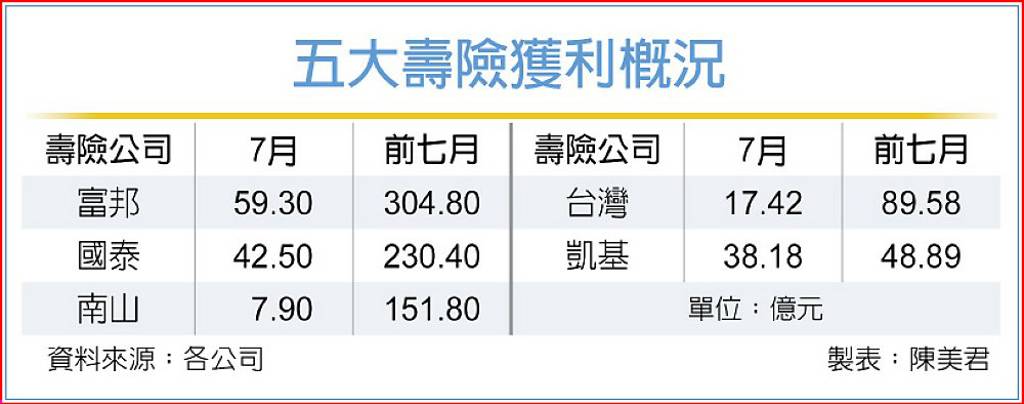 台幣升值衝擊 五大壽險 獲利年減六成