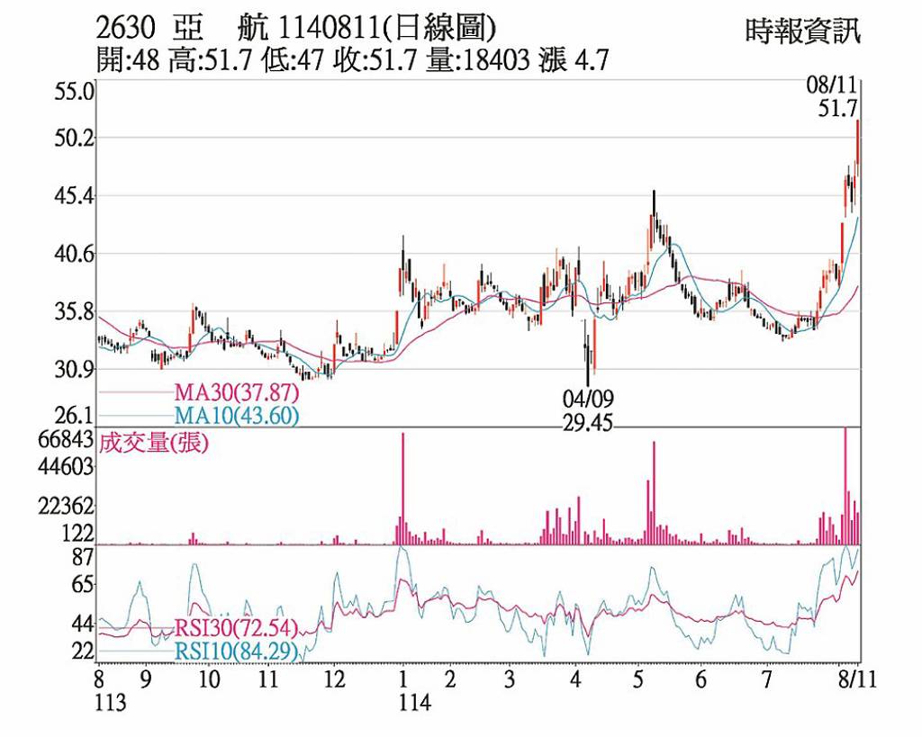 亞航 軍工題材助攻漲停