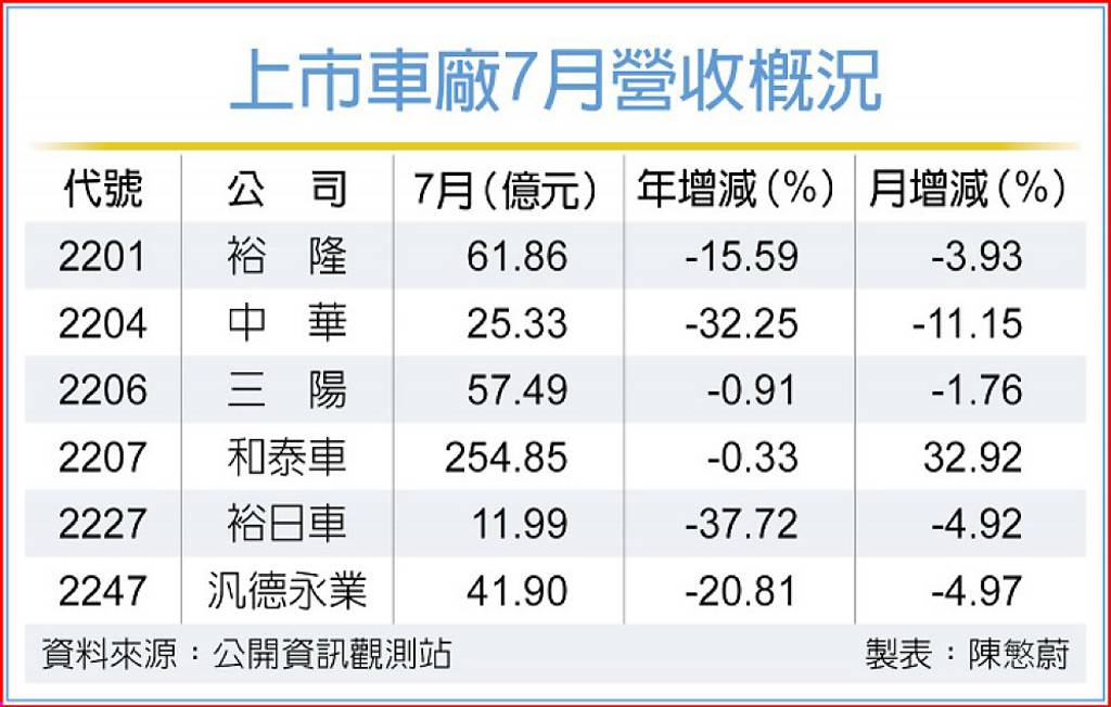 車市7月低迷 和泰車一枝獨秀