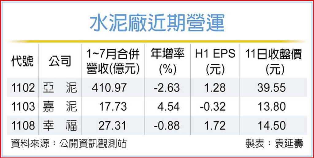 水泥廠H1獲利 幸福最亮眼