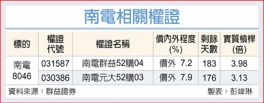 南電 高階ABF訂單提升