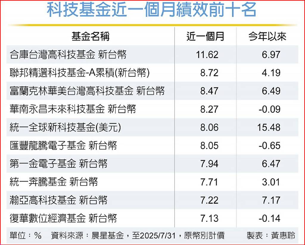 法人：台科技業投資前景俏