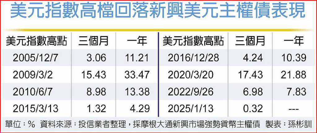 逾14周淨流入 新興債錢景亮