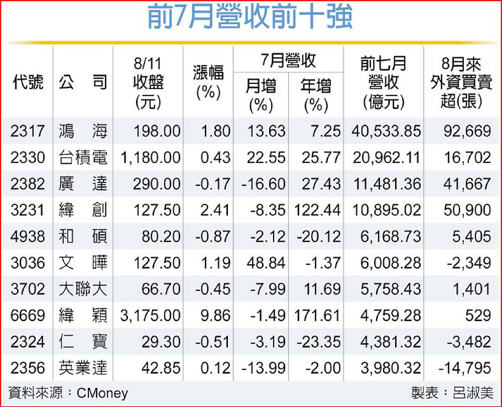 前七月營收十強 AI股占大宗