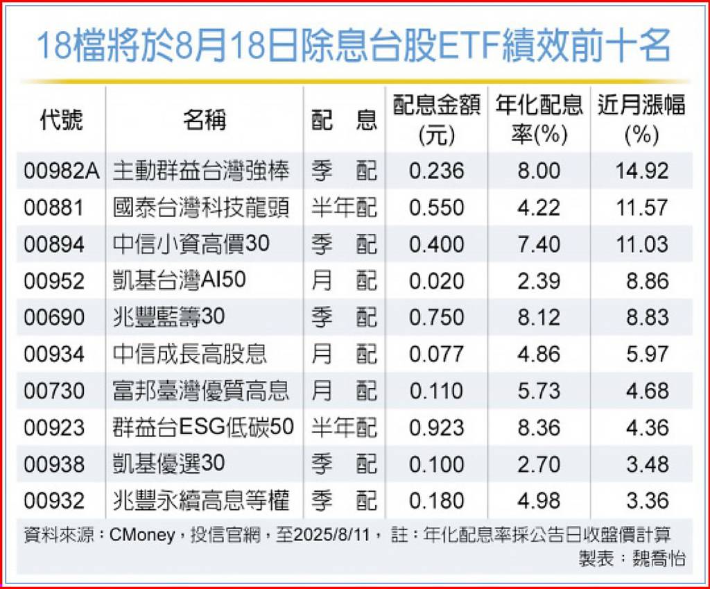 18日ETF發紅包00982A績效奪冠- 日報- 工商時報