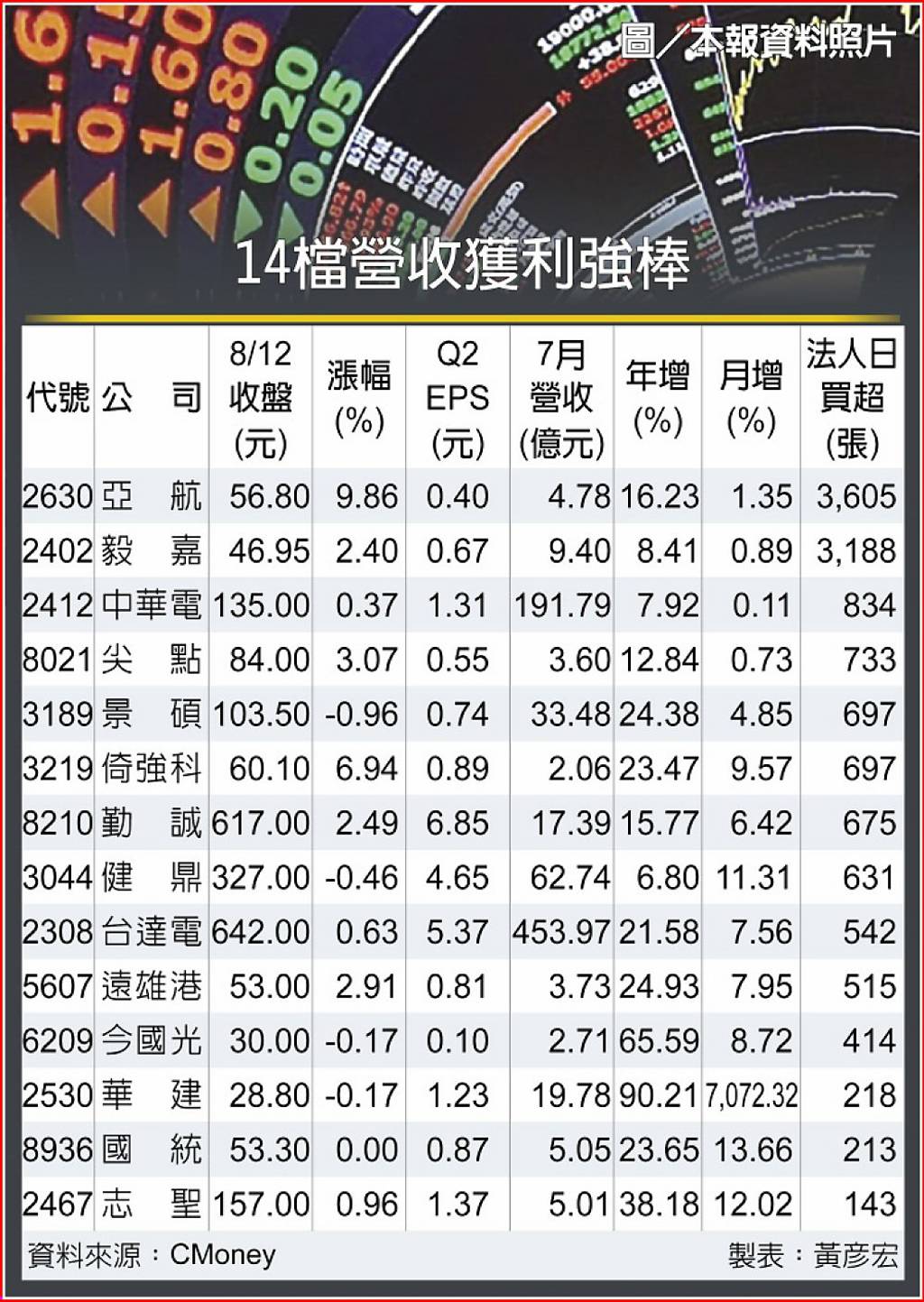 14檔財報高升股法人青睞- 日報- 工商時報
