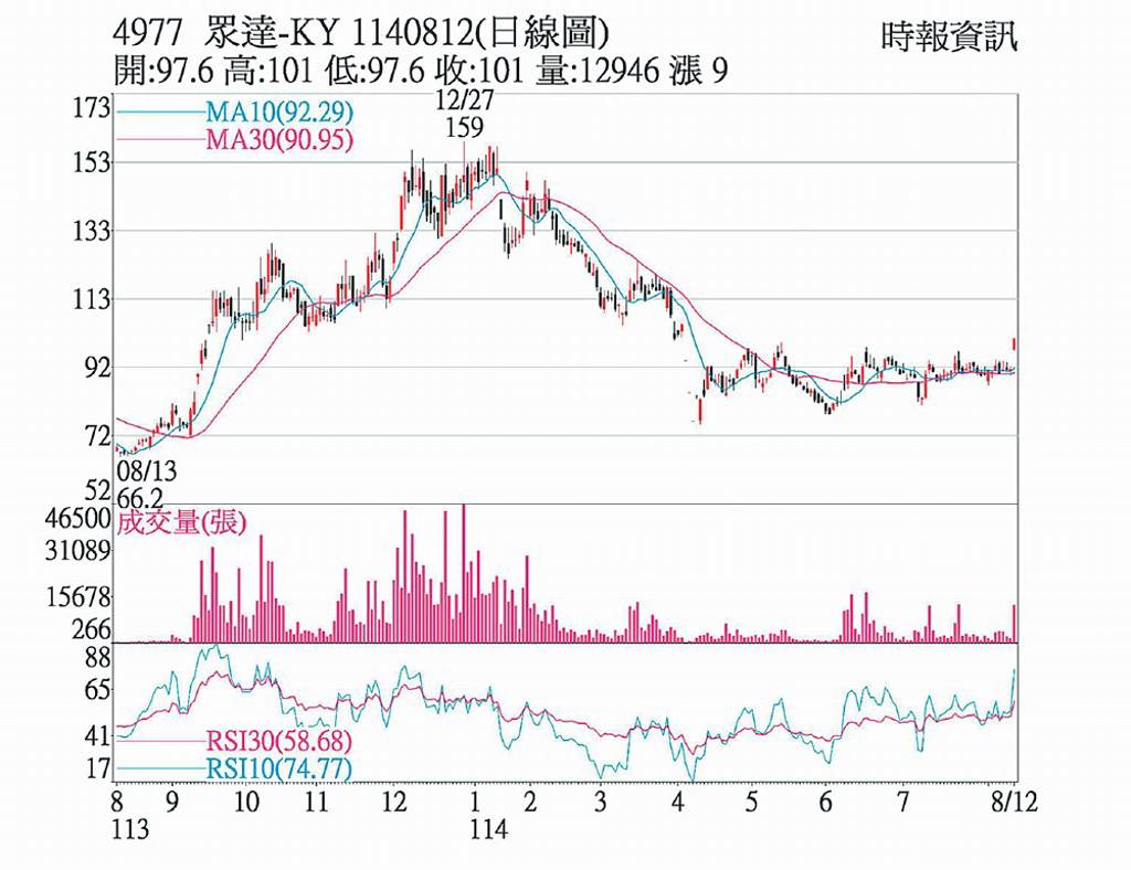眾達收復百元大關- 日報- 工商時報