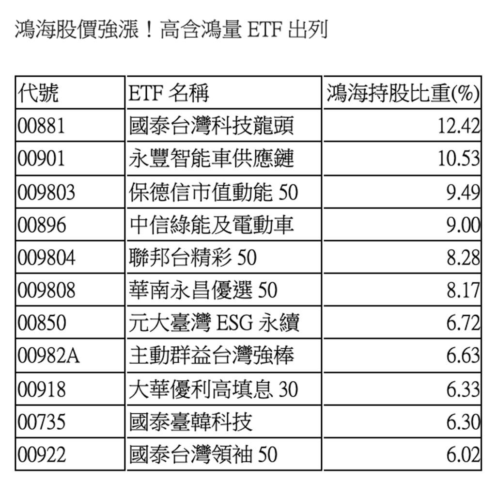鴻海股價挑戰200元只差一步這11檔ETF「鴻」光滿面- 理財- 工商時報