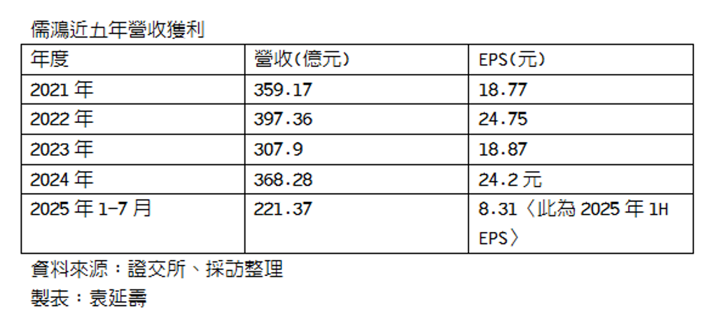儒鴻法說：四大策略強化下半年營運價值