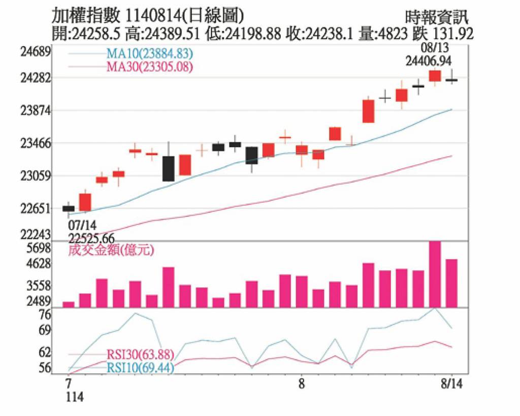 高檔量能不退 個股伺機輪動