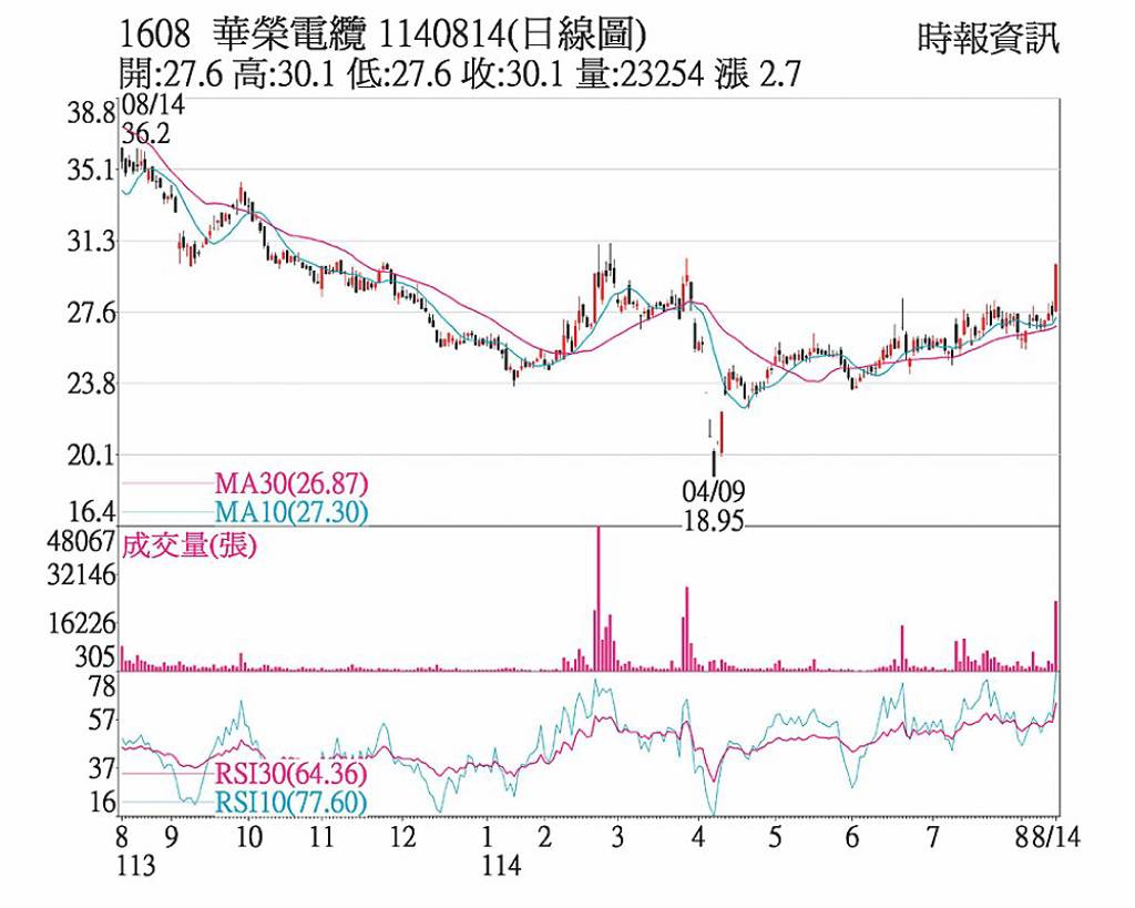 華榮 台電釋單助攻