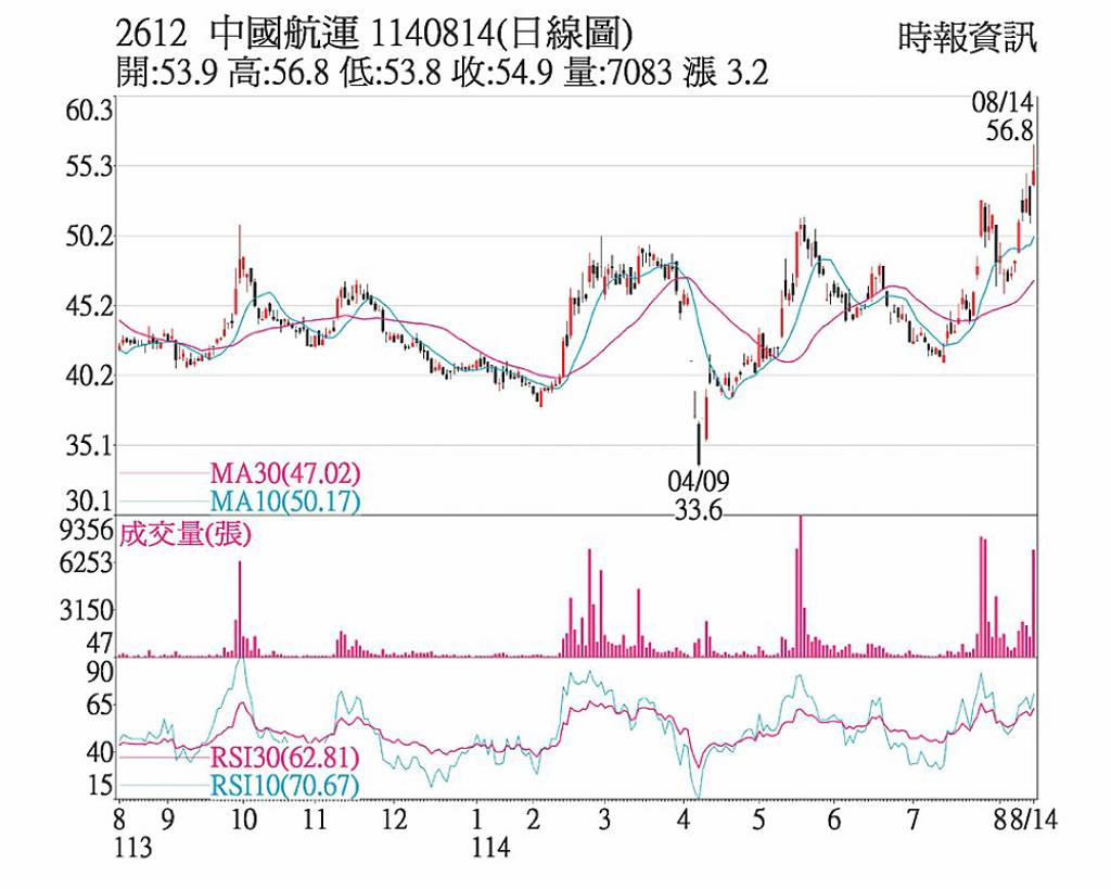 中航 改寫波段新高