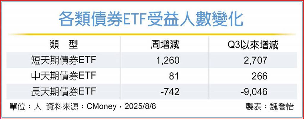 多重優勢 短天期債ETF人氣急升