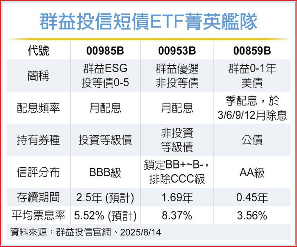 利率多變 群益組短債菁英艦隊