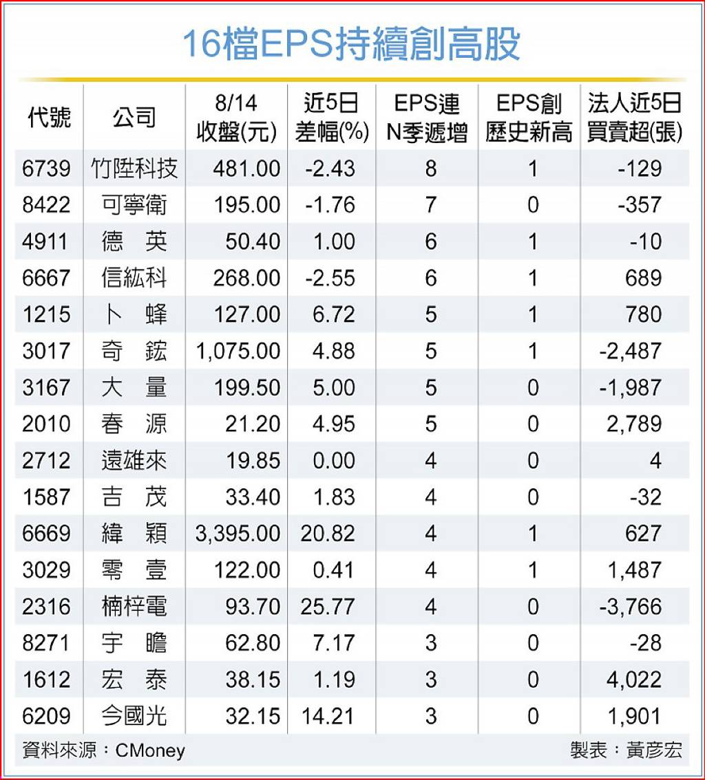16檔EPS季季增 有望成資金避風港