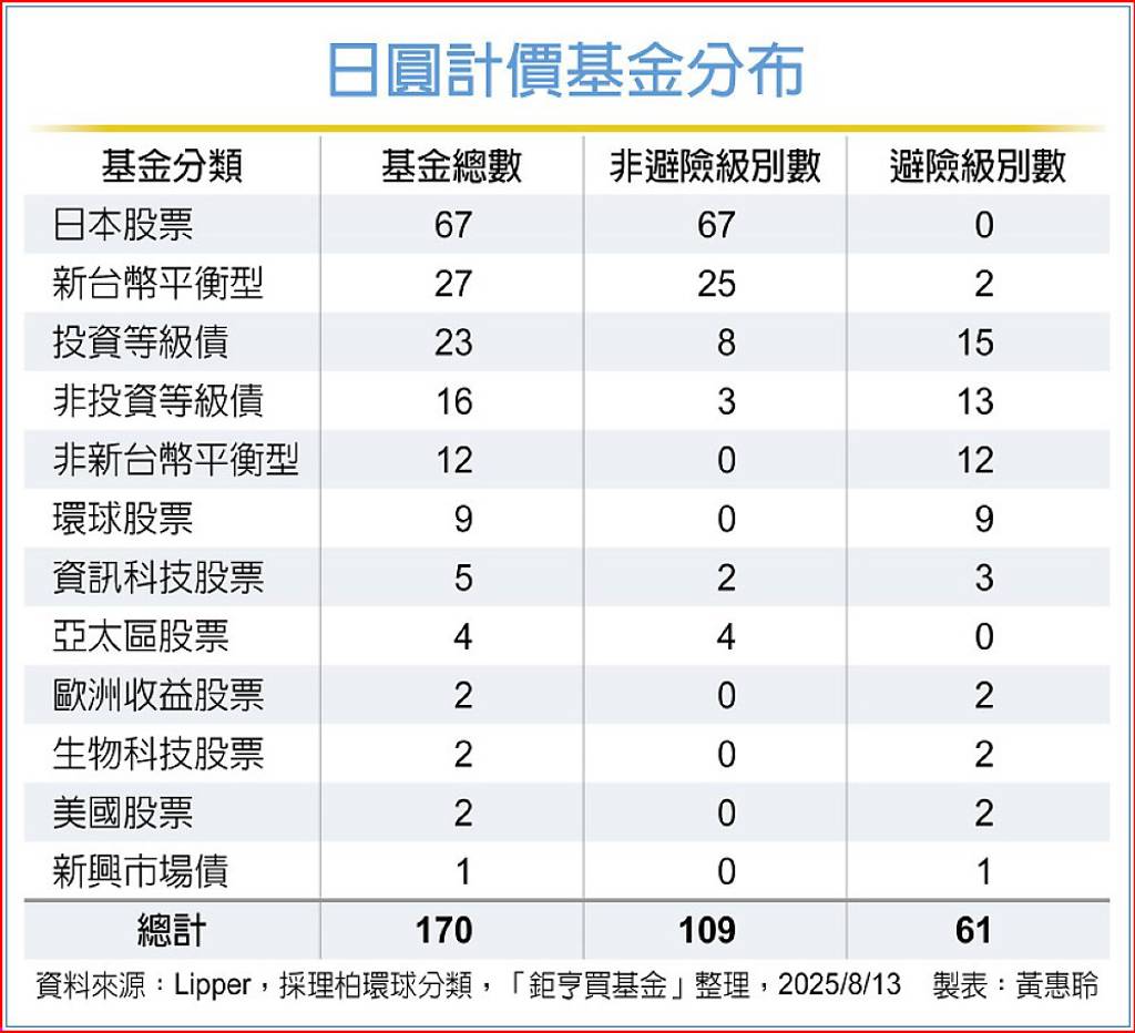 日圓計價基金大吸金- 日報- 工商時報