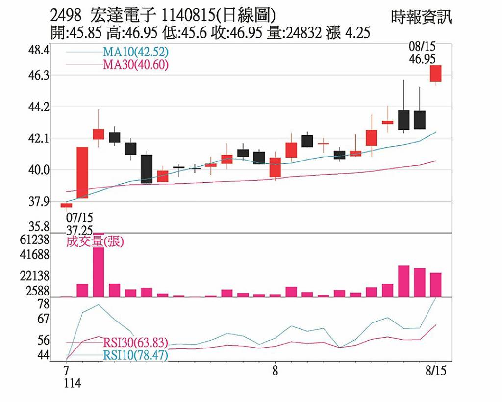 陳立委︱短線震盪盤堅關注9月降息- 日報- 工商時報