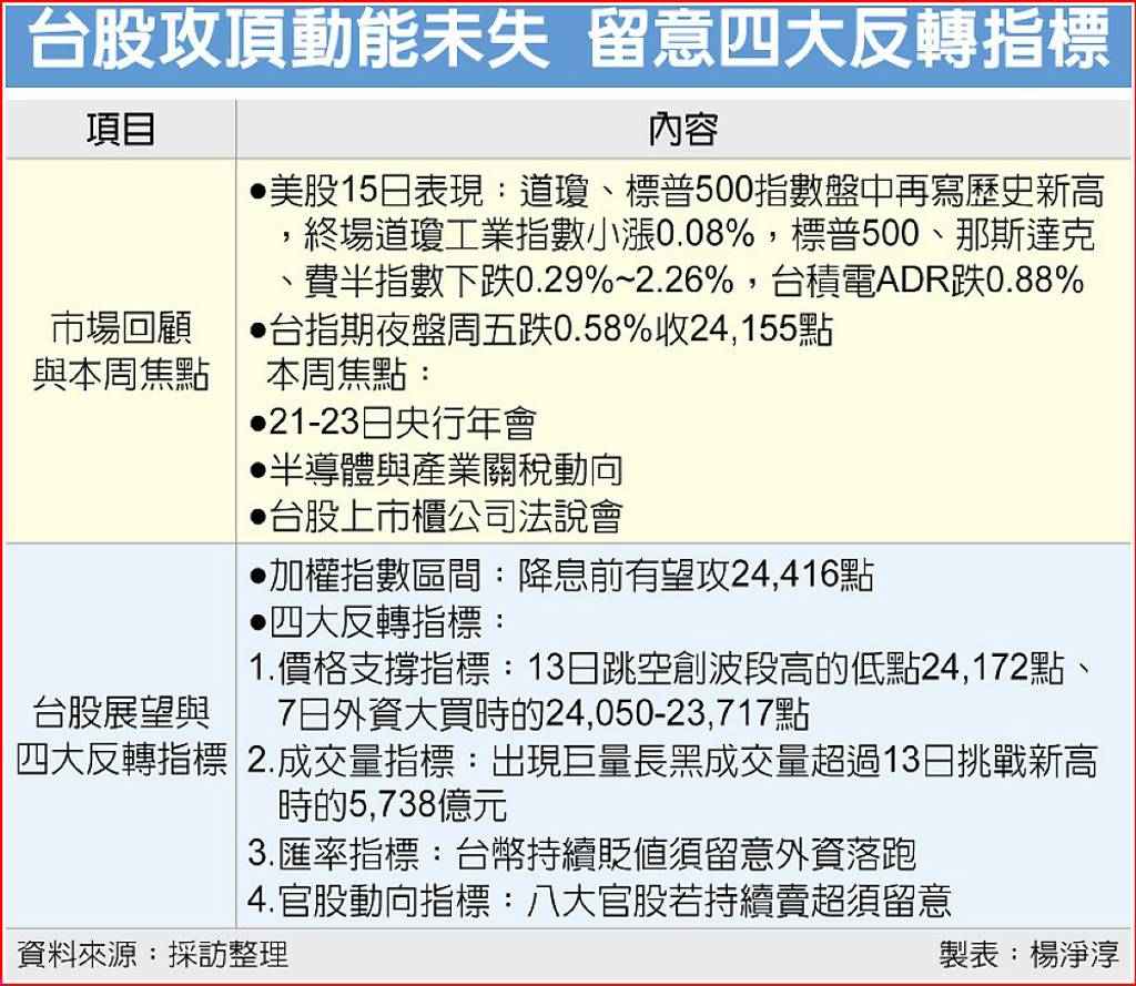 力戰半導體關稅利空美降息前台股有望攻新高四大反轉指標法人示警- 日報- 工商時報