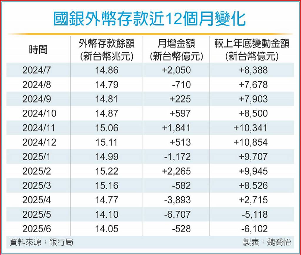 匯損重災區！上半年外幣存款蒸發逾兆元國銀陷「14兆保衛戰」 - 日報- 工商時報