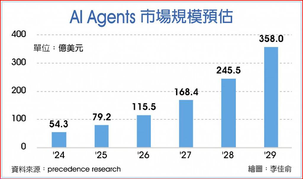 AI代理前景夯？Gartner報告示警