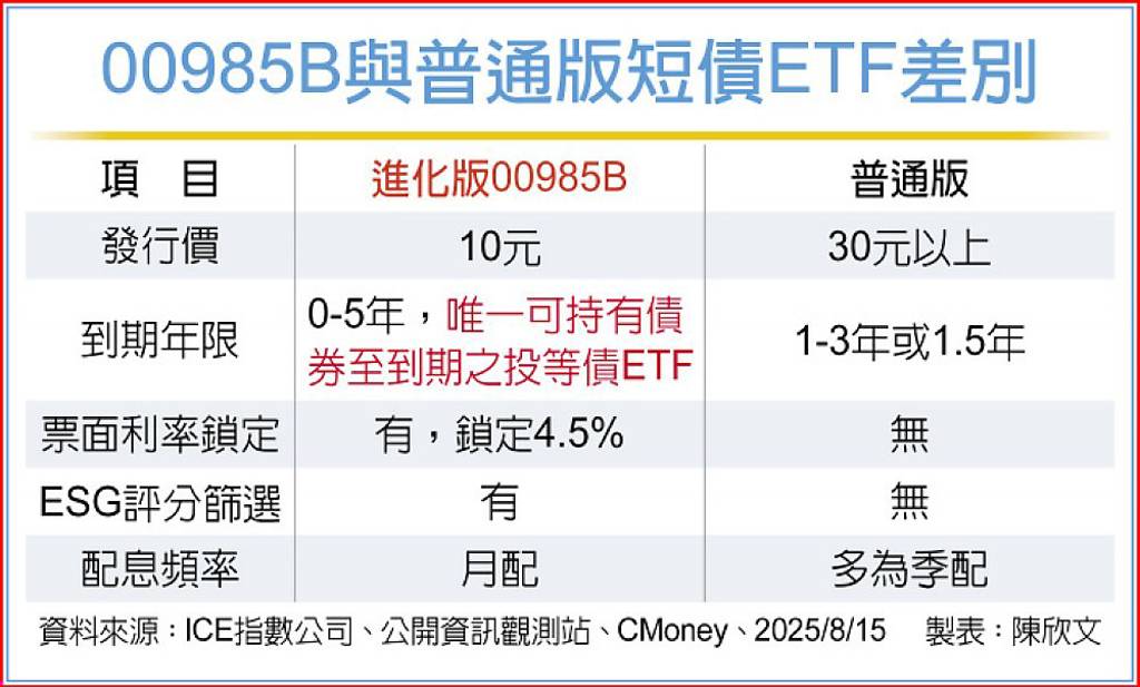 進化版短天期債00985B 8/25開募