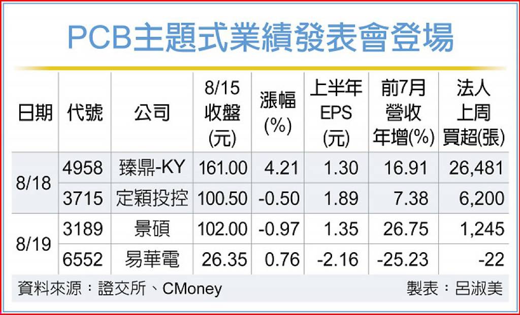 首場PCB業績發表 開鑼