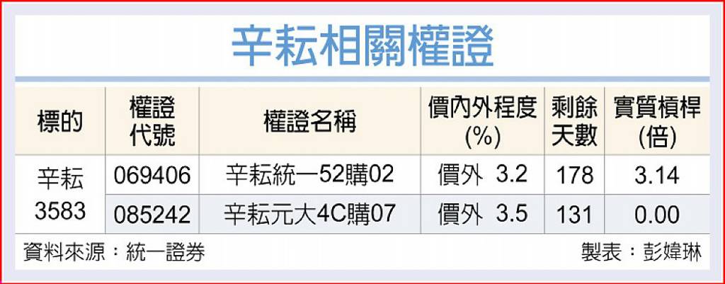 辛耘 全年營收衝百億