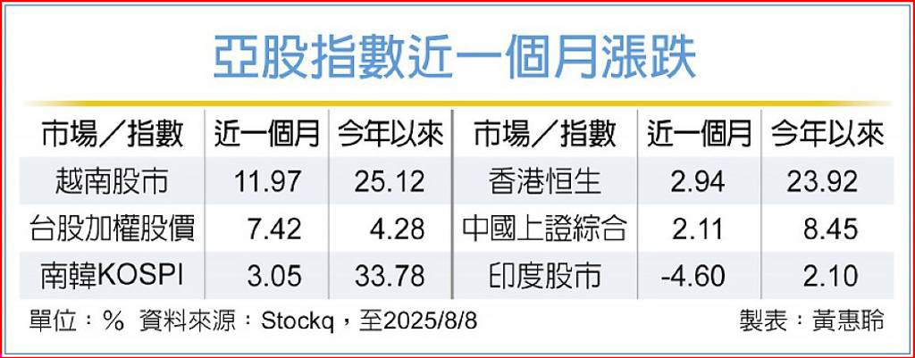 市場情緒謹慎 亞股兩樣情