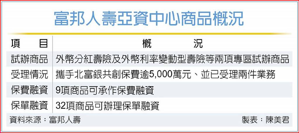 富壽開辦2商品 保費衝5千萬