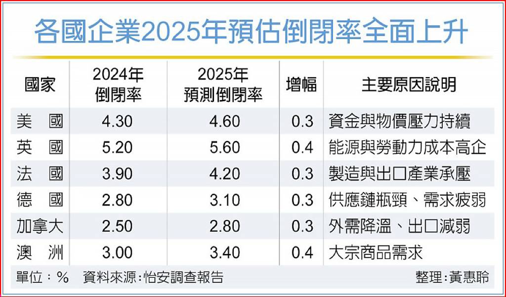 關稅推升倒閉率 保險業承壓