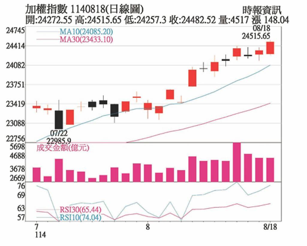 降息期待升溫 資金自大型AI權值股擴散