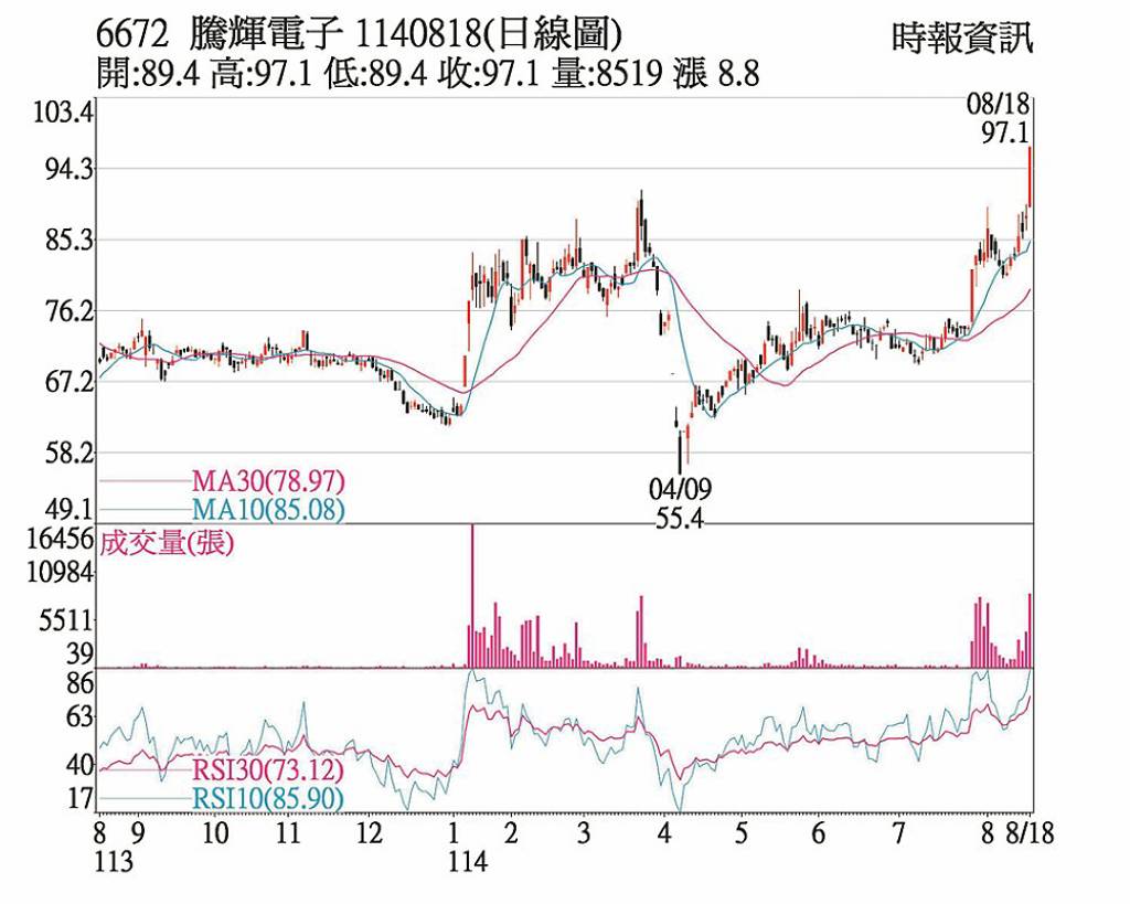 騰輝-KY 高毛利產品挹注