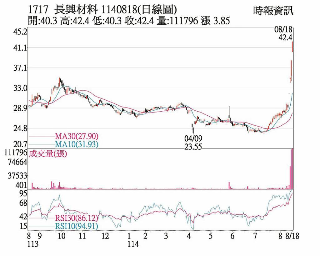 長興 續創波段高點