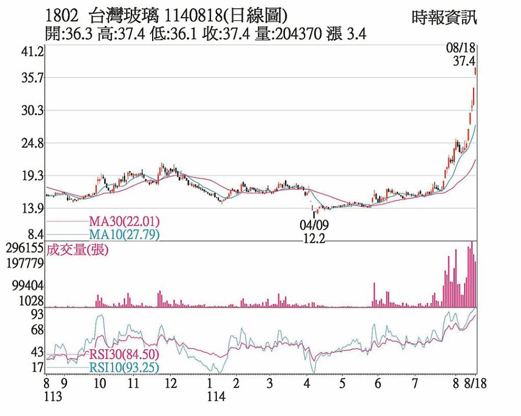 台玻 KD值交叉走高