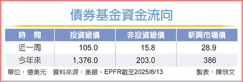 降息預期升溫 投資級企業債基金靚