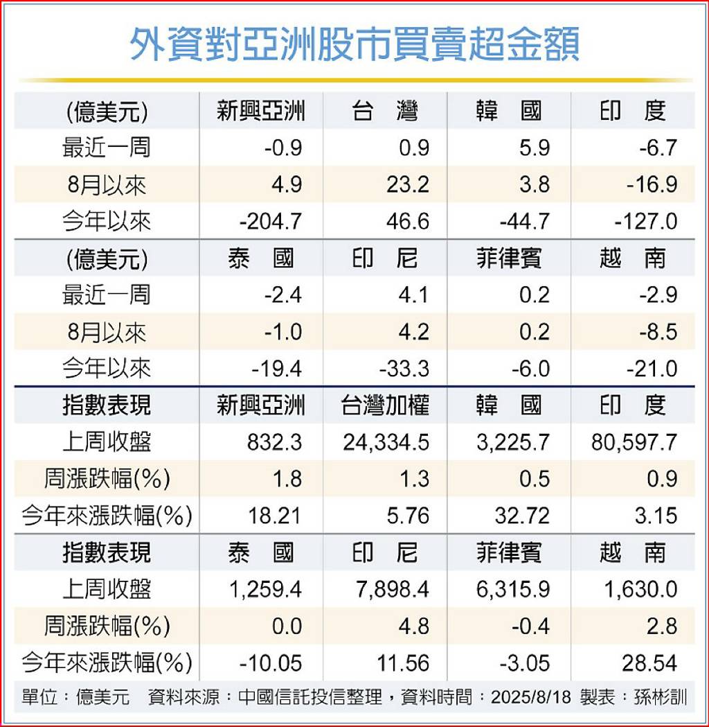 新興亞股買賣互見韓國最吸金- 日報- 工商時報
